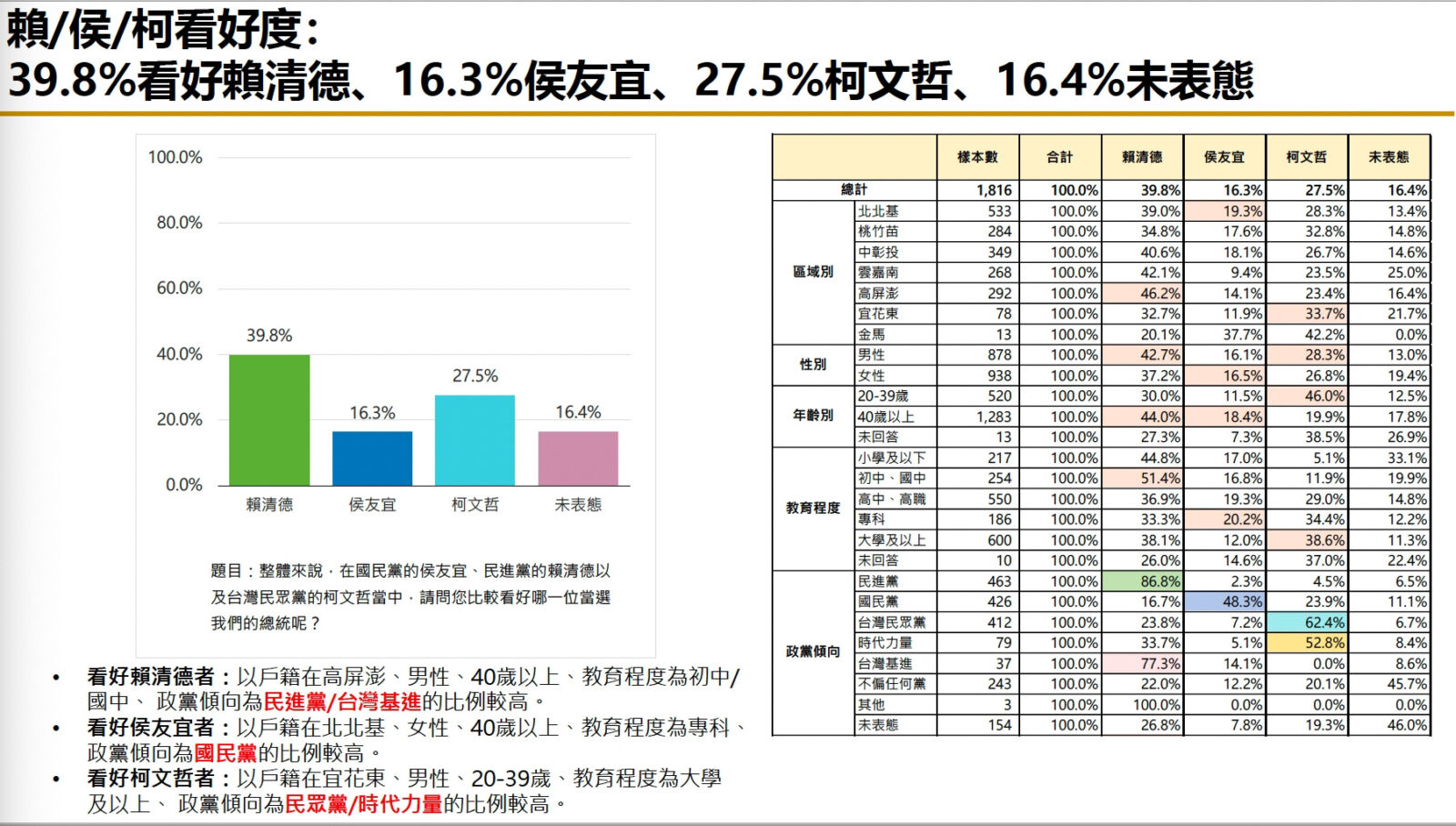 【匯流民調7月份總統大選5-5】合併市話行動電話1800份大樣本調查 柯文哲支持度領先賴清德 暫居第一 35