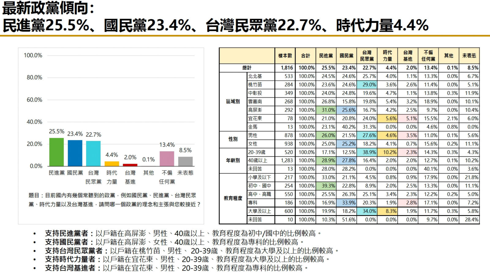 【匯流民調7月份總統大選5-5】合併市話行動電話1800份大樣本調查 柯文哲支持度領先賴清德 暫居第一 37