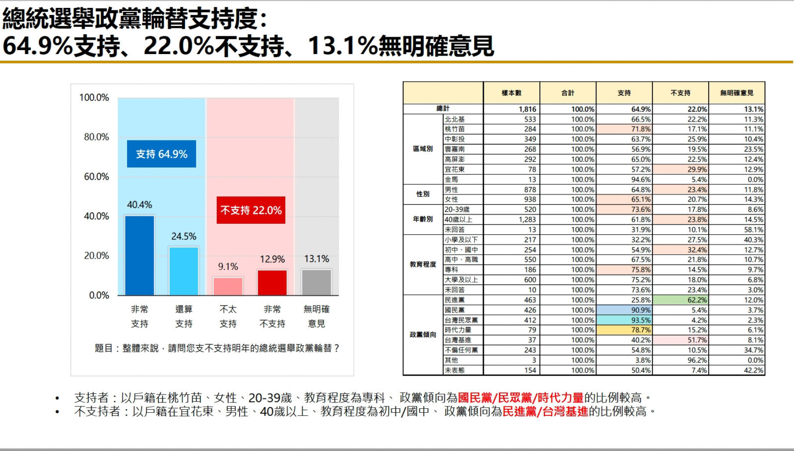 【匯流民調7月份總統大選5-5】合併市話行動電話1800份大樣本調查 柯文哲支持度領先賴清德 暫居第一 39