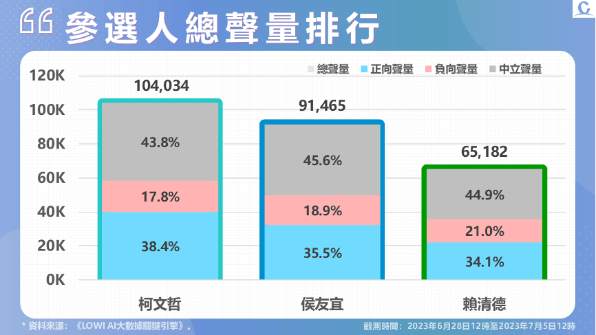 【Lowi Ai 大數據2024總統大選網路聲量4-1】柯文哲聲量持續領先 侯友宜與韓國瑜合體受媒體討論 23