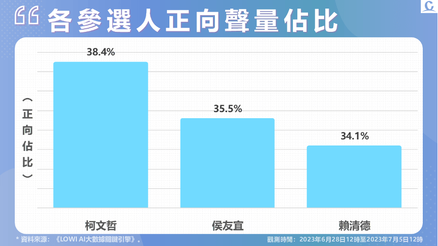 【Lowi Ai 大數據2024總統大選網路聲量4-1】柯文哲聲量持續領先 侯友宜與韓國瑜合體受媒體討論 25