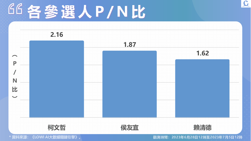 【Lowi Ai 大數據2024總統大選網路聲量4-1】柯文哲聲量持續領先 侯友宜與韓國瑜合體受媒體討論 27