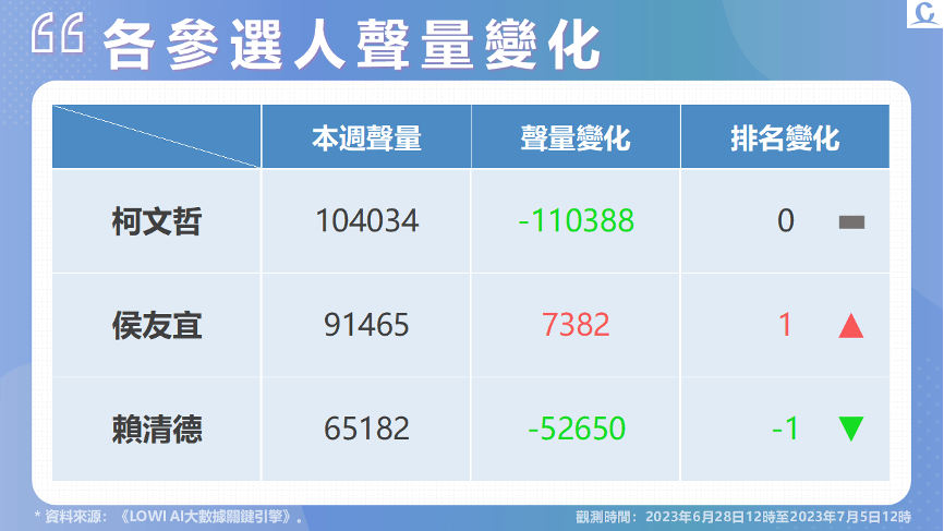 【Lowi Ai 大數據2024總統大選網路聲量4-1】柯文哲聲量持續領先 侯友宜與韓國瑜合體受媒體討論 29