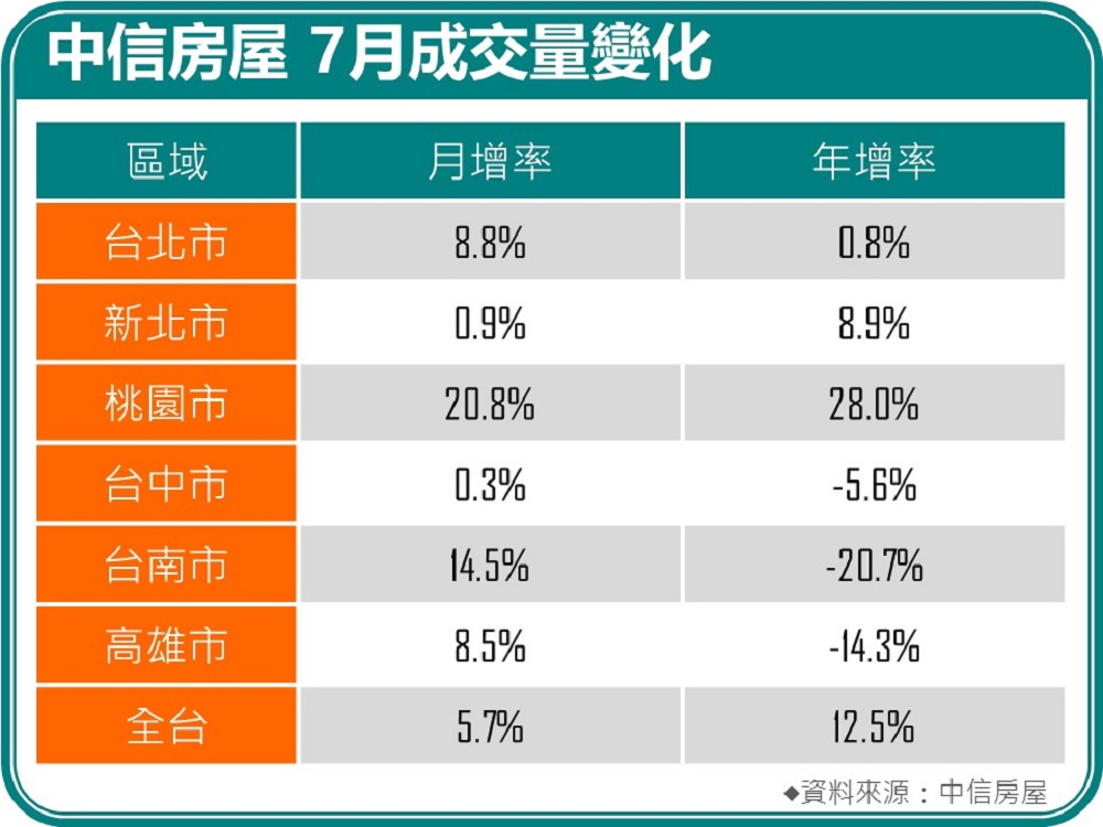 七月不動產交易增幅小　打房政策下買方觀望氣氛濃厚 7