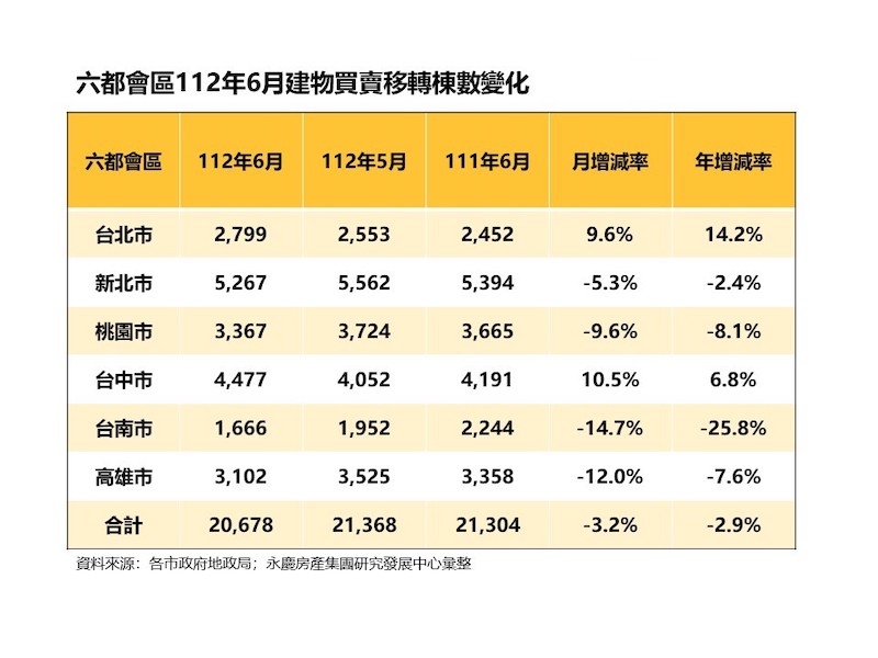 上半年房市交易量年減18.4%  永慶房屋：六都交易量減幅收斂 9