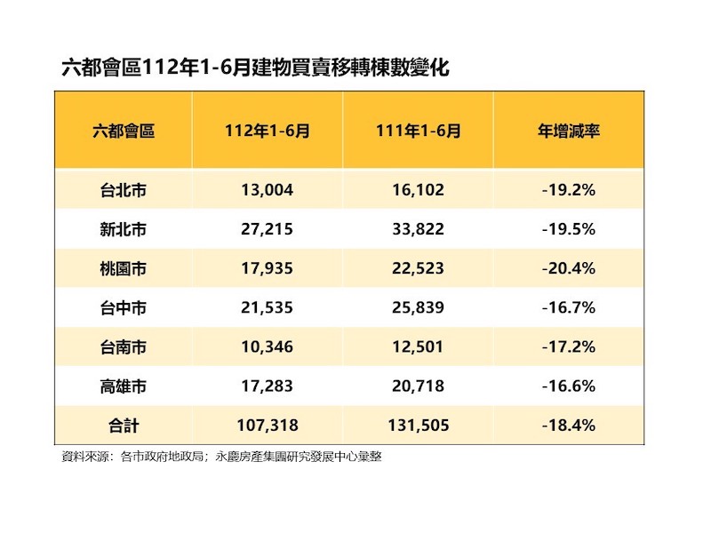 上半年房市交易量年減18.4%  永慶房屋：六都交易量減幅收斂 11