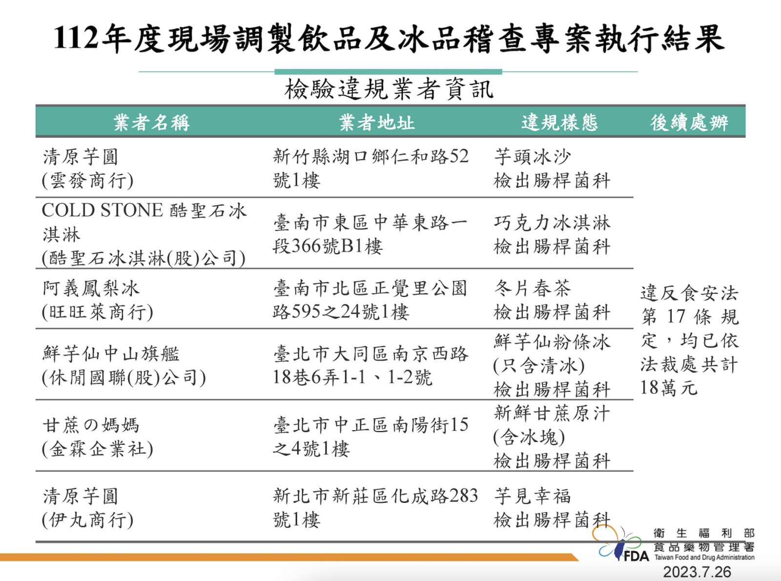 冰品變菌水！違規遭逮 清原芋圓、酷聖石、鮮芋仙、甘蔗の媽媽全上榜 23