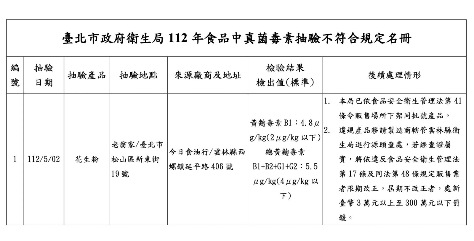 刈包名店「花生粉」黃麴毒素超標！下肚傷肝 北市急下架 7