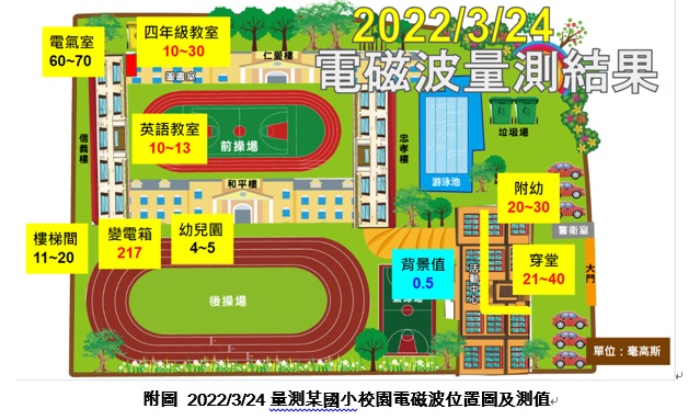 北市60國中小電磁波偏高 議員憂孩童健康呼籲這樣做 3