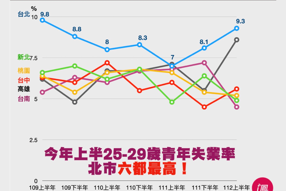 北市青年失業嚴重 議員林延鳳：勿辦完就業活動就放生年輕人 3