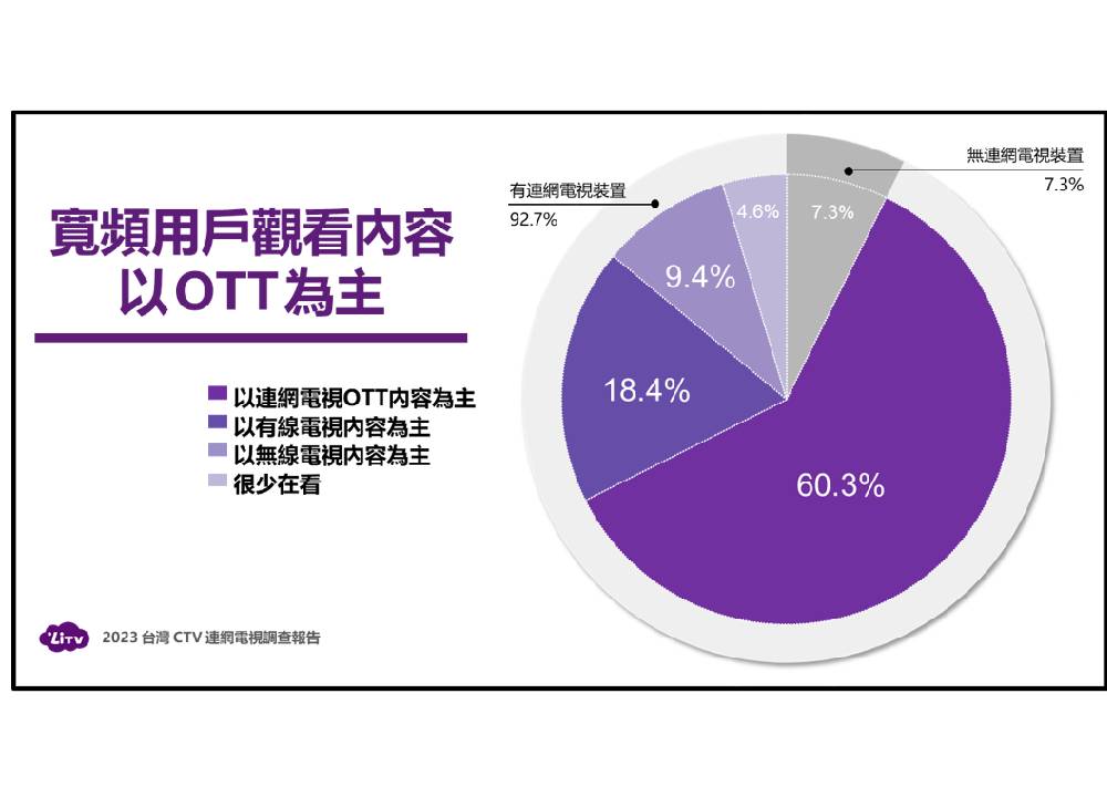 台灣CTV連網電視高普及率　影音廣告將成為下一個主力戰場 17