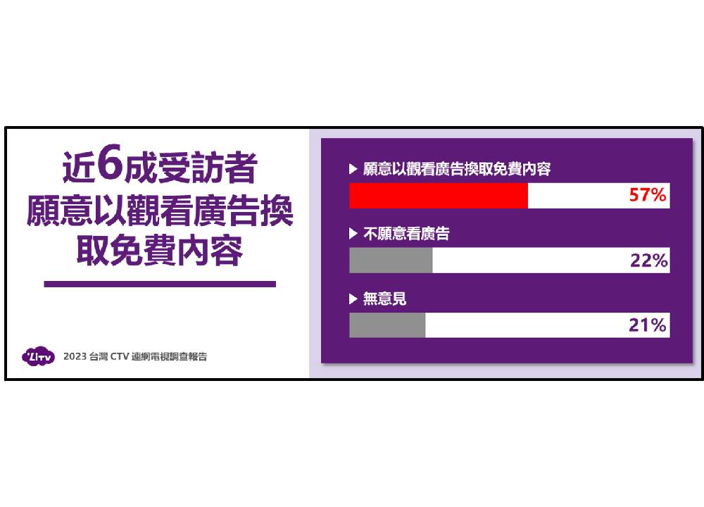 台灣CTV連網電視高普及率　影音廣告將成為下一個主力戰場 19