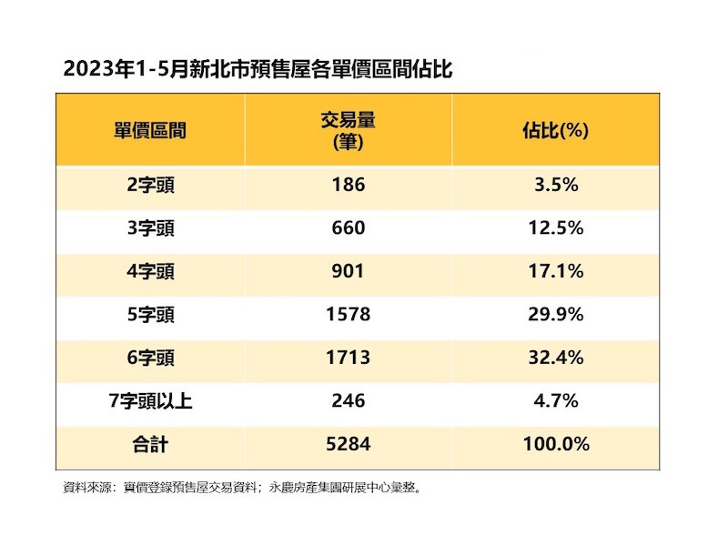 新北預售屋5字頭起已成主流  永慶房產集團：淡水、八里還可見2字頭預售屋 7