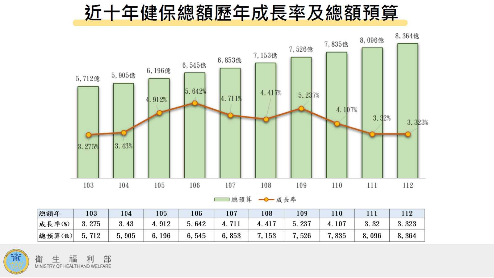 疫情害健保「總額不夠用」？ 衛福部秀數字：僅中醫清冠一號爆量受影響 11