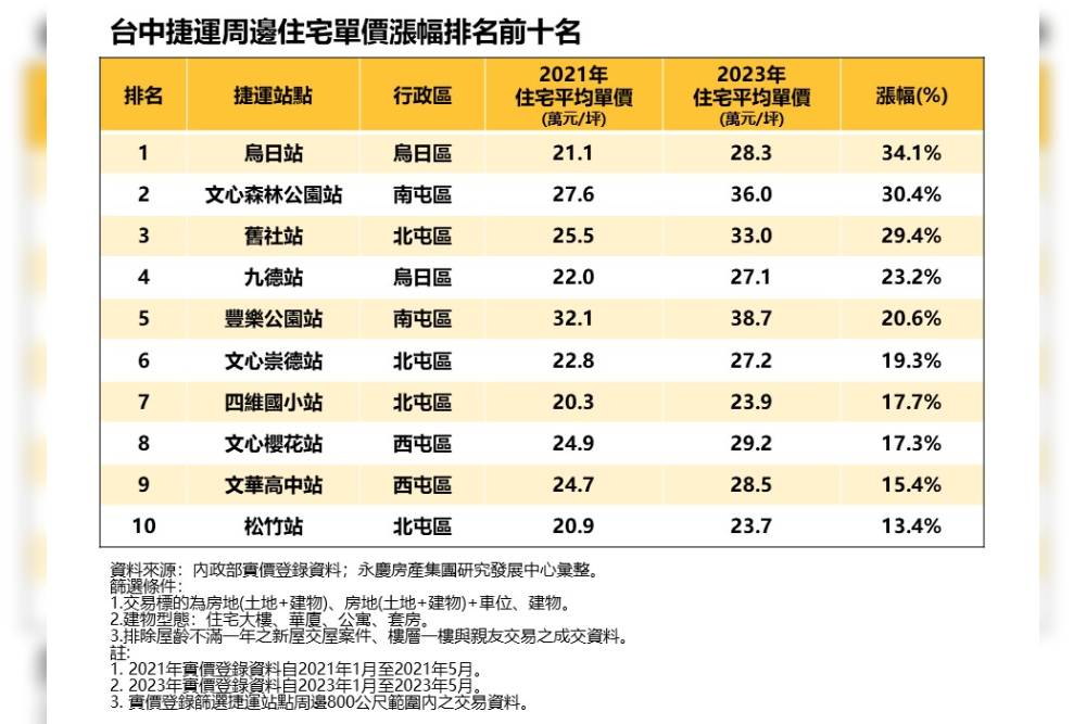 軌道經濟發酵 永慶房屋：台中北屯區4站入榜受惠最大 7