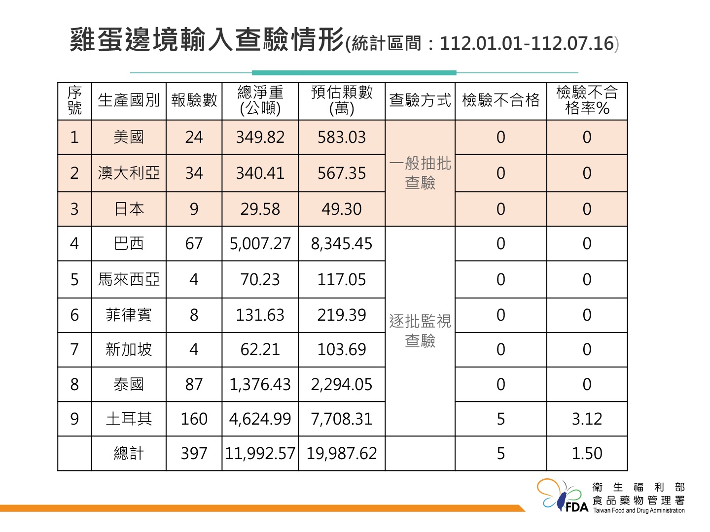 農委會進口「雞蛋」又出事！ 5批土耳其雞蛋含禁藥、127噸得銷毀 9