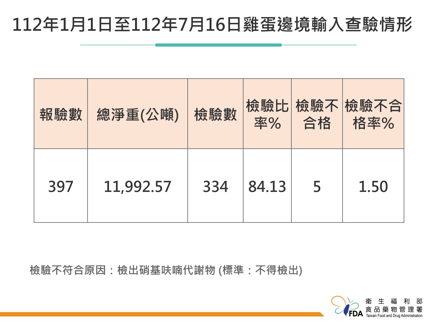 農委會進口「雞蛋」又出事！ 5批土耳其雞蛋含禁藥、127噸得銷毀 11