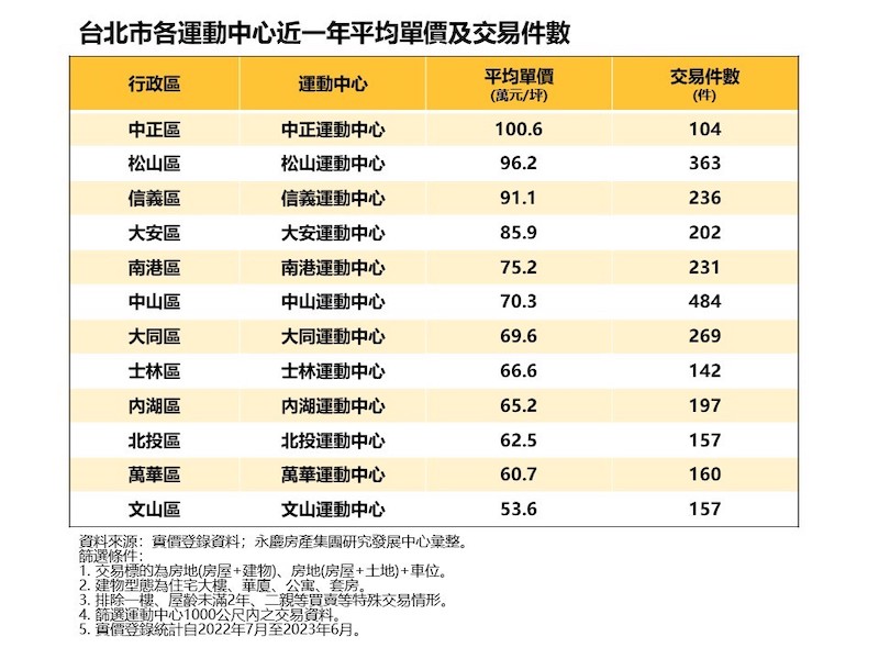 運動風氣達新高帶動房價  永慶統計台北最貴運動宅單價破百 5