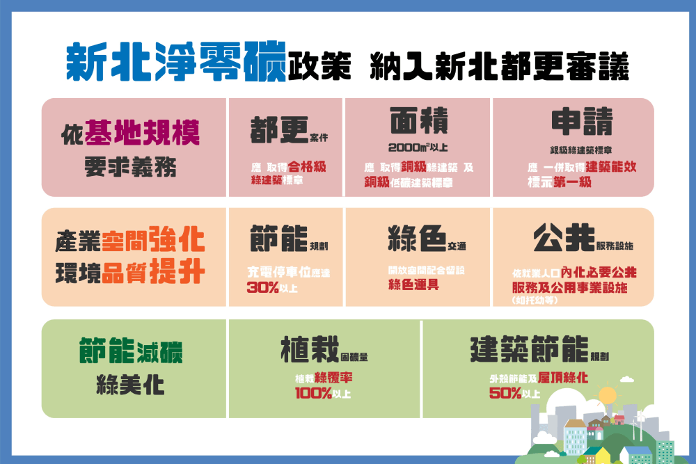 面對全球淨零、碳關稅趨勢 新北都更審議納淨零碳計畫構想 3