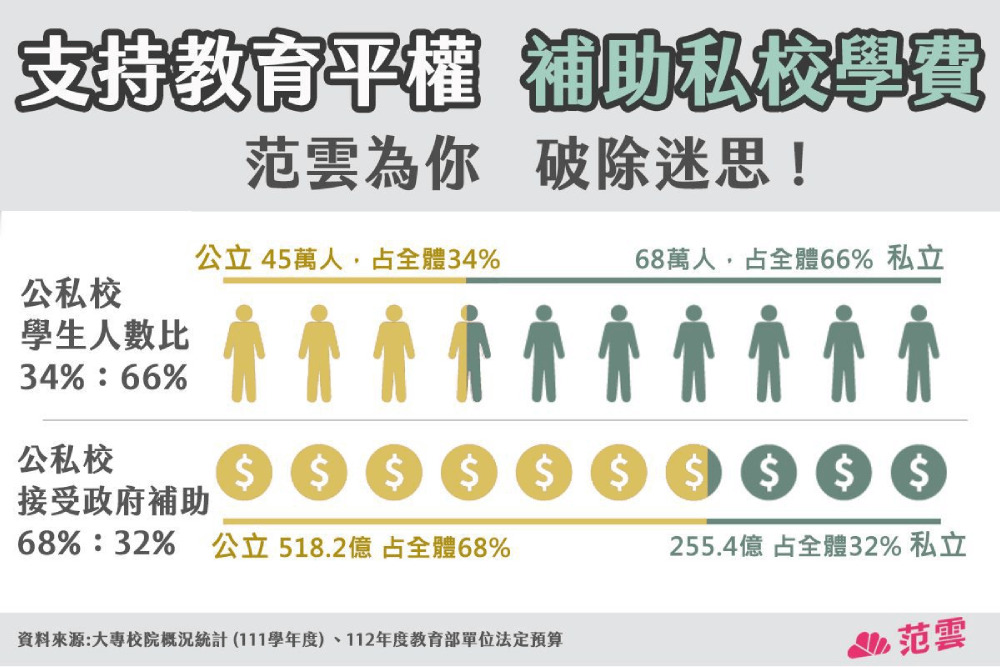 駁補助私大學費政策大撒幣 范雲：高教公私資源落差太大 7