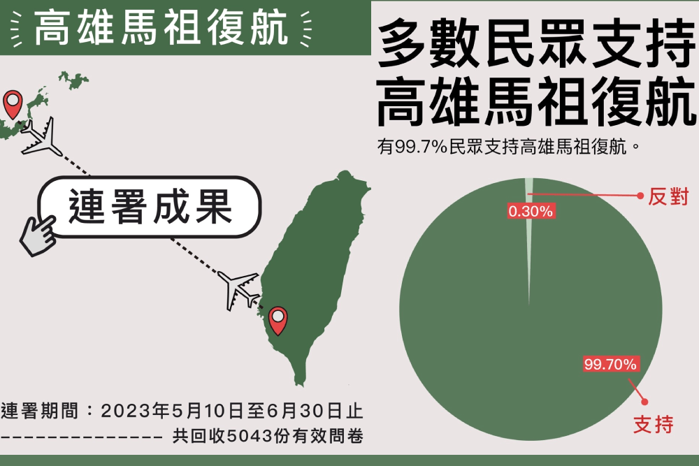 「高雄馬祖復航直飛連署」出爐 5043份有效問卷大多支持復航 3