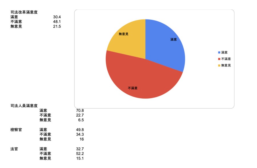 司法倒退嚕！僅3成民眾滿意司改 民團批司法院自以為向前 15