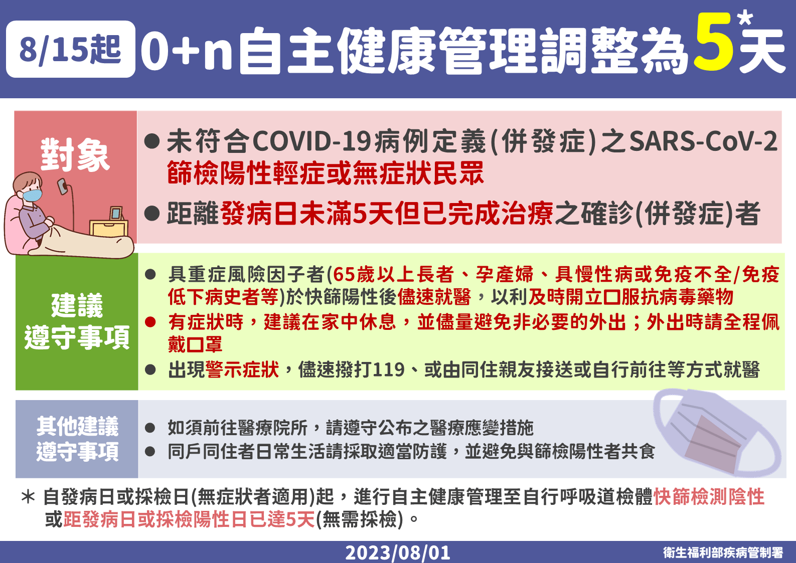 注意！染疫不再給假了 輕症自主管理8/15起「10天縮短為5天」 11
