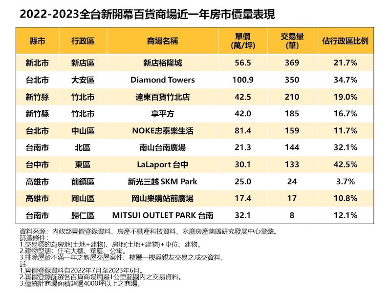 百貨商場周邊房市觀察  永慶房屋：裕隆新店城超熱絡、岡山「這商場」還有1字頭 7