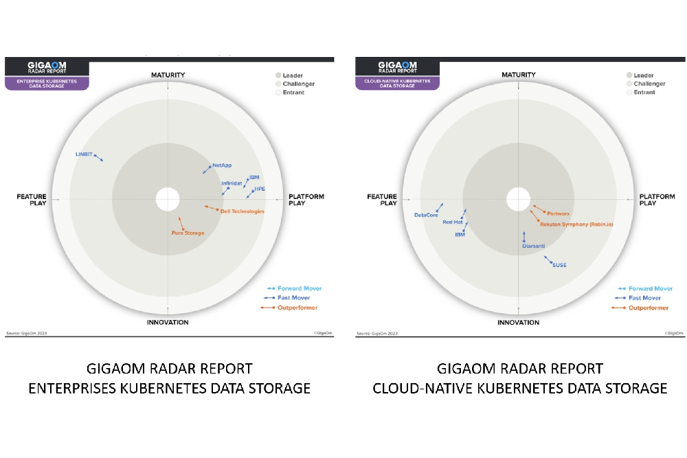 評選為Kubernetes儲存領導者 Portworx連續四年獲GigaOm 3