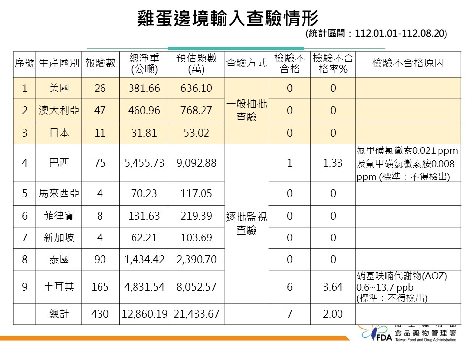 農委會又爆進口「違規蛋」！ 53噸土耳其雞蛋含禁藥、今年已出包6批 23