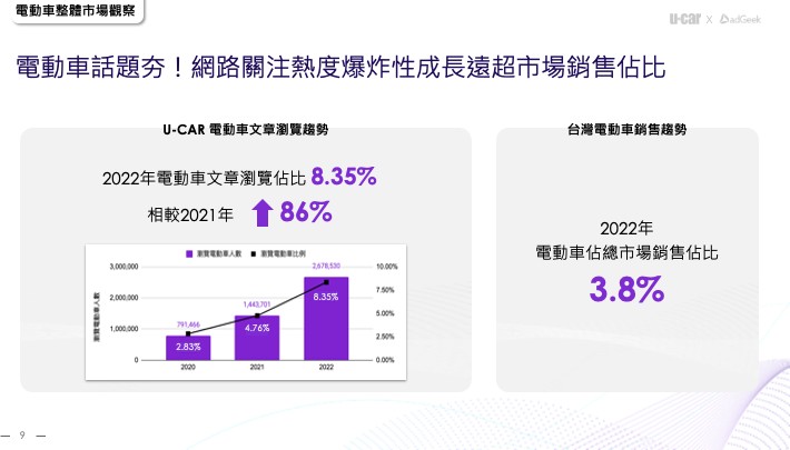 電動車討論度爆炸性成長 心佔率超前市佔率 17