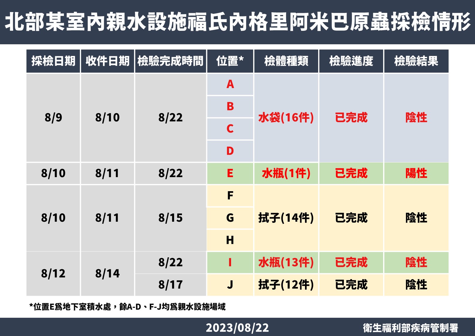 食腦蟲最終檢驗結果曝光 新北親水館「這一處」驗出陽性！ 23