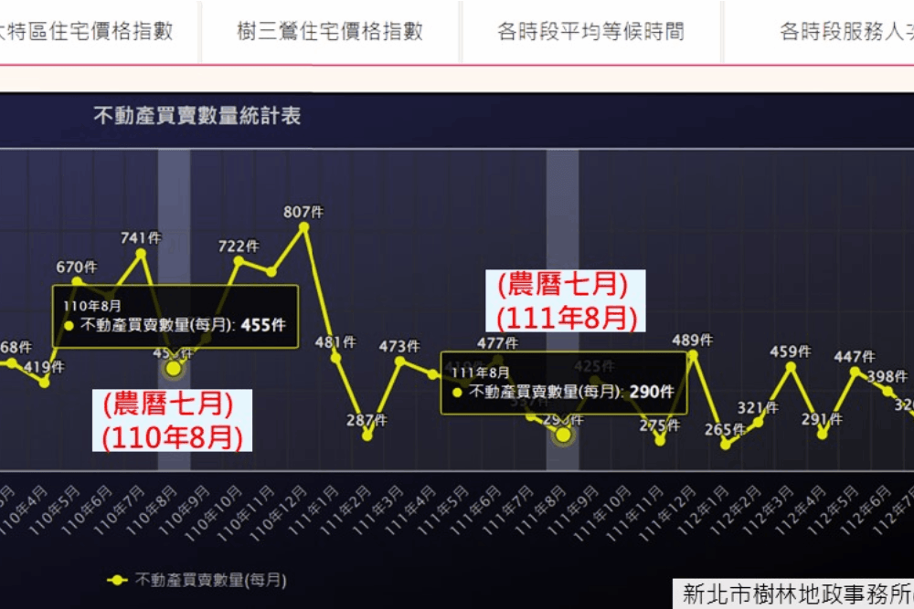 鬼月煞氣重房市交易最慘淡？樹林地所網站揭農曆7月真相 17