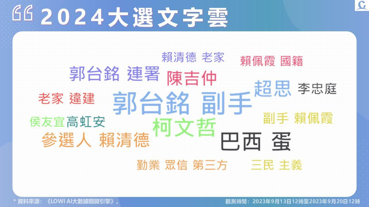 Lowi Ai 大數據2024總統大選網路聲量》郭台銘宣布副手及啟動連署網路聲量重回第一受巴西進口蛋爭議衝擊賴清德好感度墊底–
