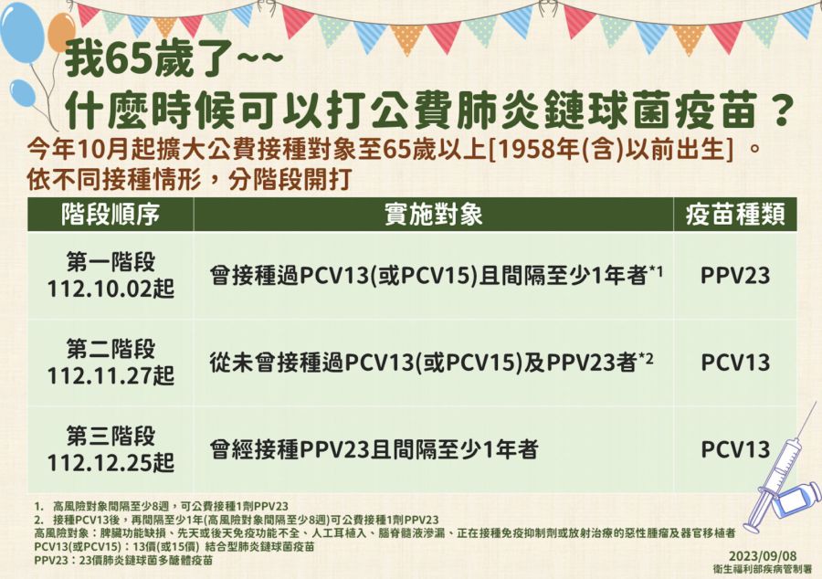 10/2領紅包！65歲老人免費多一劑「肺鏈疫苗」 可併流感、新冠一次打 11