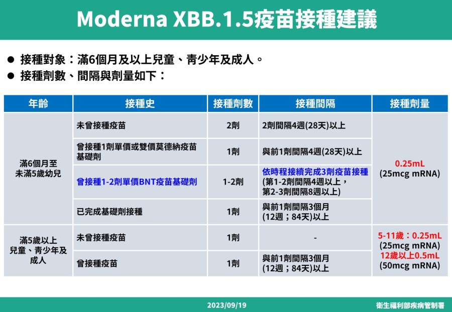 65歲以上長者優先接種！ 70萬劑「XBB」疫苗趕中秋連假前開打 15