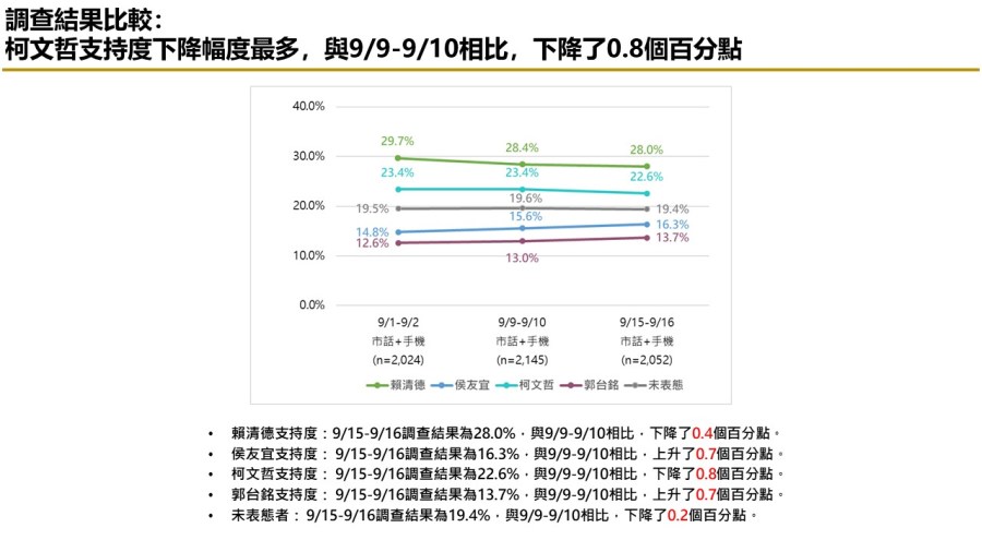 【匯流民調9月份第三週總統大選3-1】在野三人膠著 市話加手機柯文哲仍領先侯友宜 純市話侯友宜超車柯文哲 53