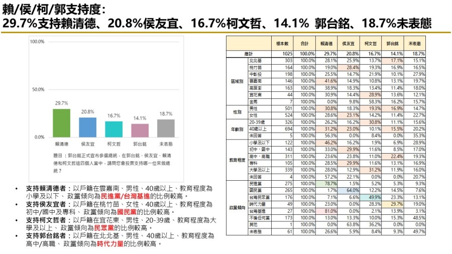 【匯流民調9月份第三週總統大選3-1】在野三人膠著 市話加手機柯文哲仍領先侯友宜 純市話侯友宜超車柯文哲 55