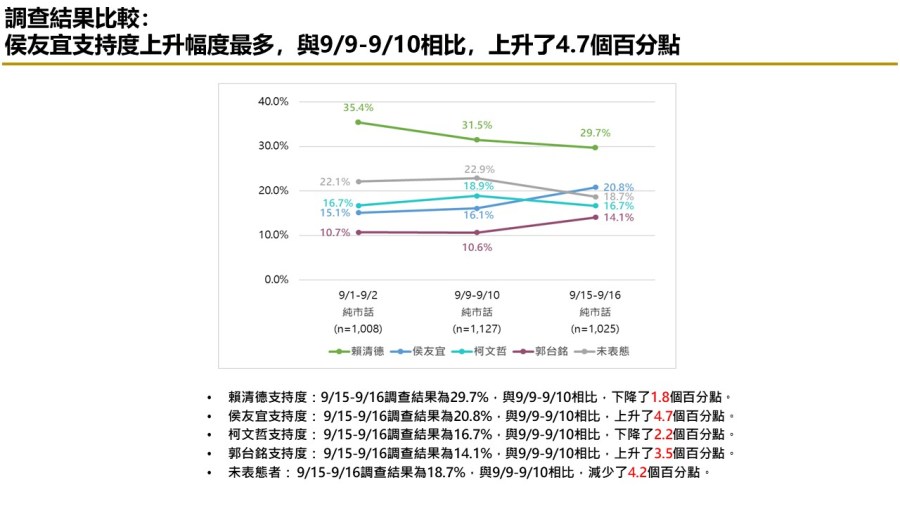 【匯流民調9月份第三週總統大選3-1】在野三人膠著 市話加手機柯文哲仍領先侯友宜 純市話侯友宜超車柯文哲 57