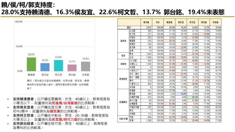 【匯流民調9月份第三週總統大選3-1】在野三人膠著 市話加手機柯文哲仍領先侯友宜 純市話侯友宜超車柯文哲 51