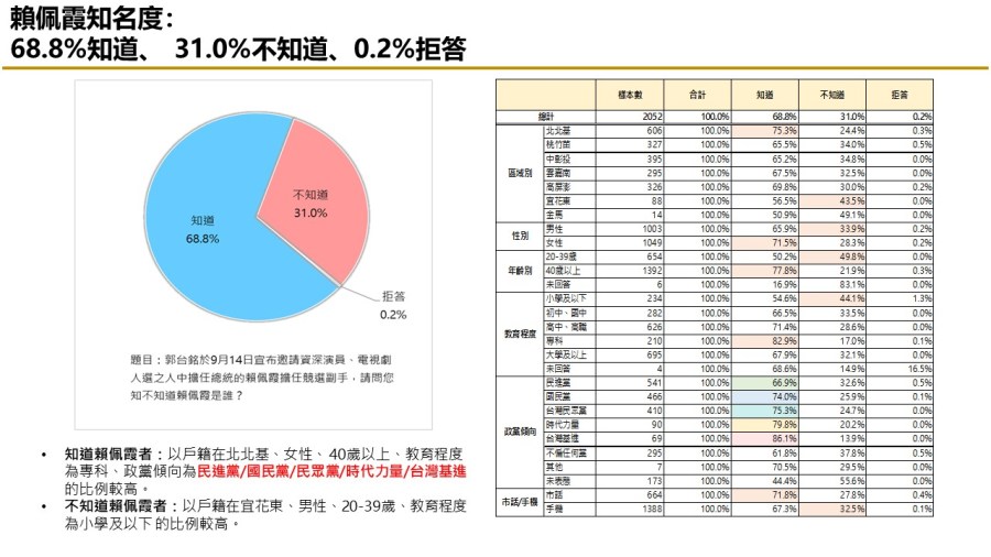 【匯流民調9月份第三週總統大選3-2】「郭柯配」或「柯郭配」足以抗衡賴清德 25