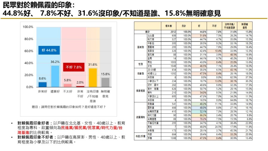 【匯流民調9月份第三週總統大選3-2】「郭柯配」或「柯郭配」足以抗衡賴清德 27