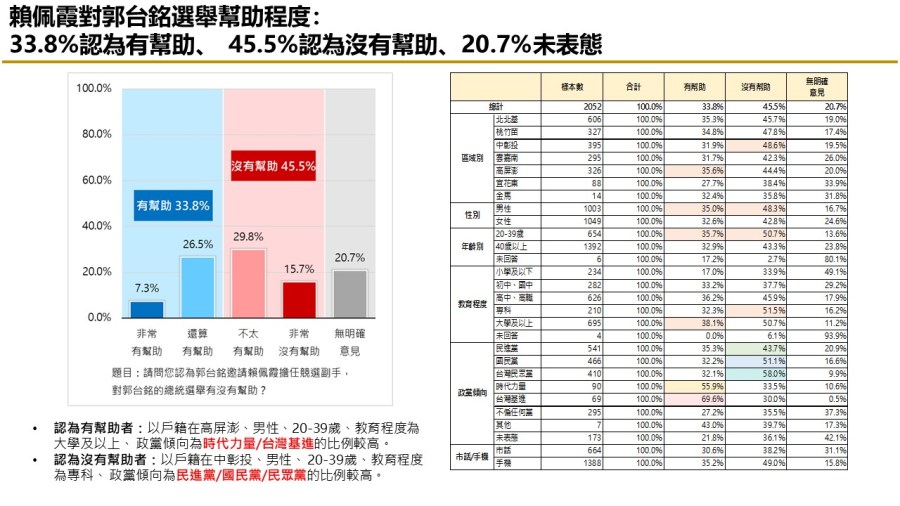 【匯流民調9月份第三週總統大選3-2】「郭柯配」或「柯郭配」足以抗衡賴清德 29