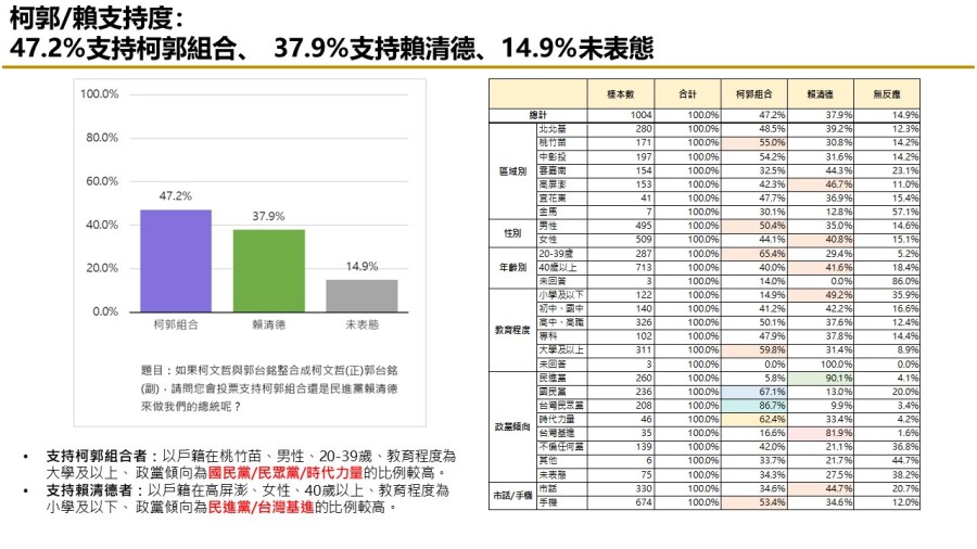 【匯流民調9月份第三週總統大選3-2】「郭柯配」或「柯郭配」足以抗衡賴清德 31