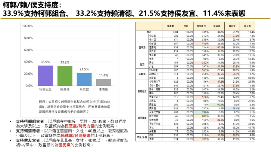 【匯流民調9月份第三週總統大選3-2】「郭柯配」或「柯郭配」足以抗衡賴清德 33