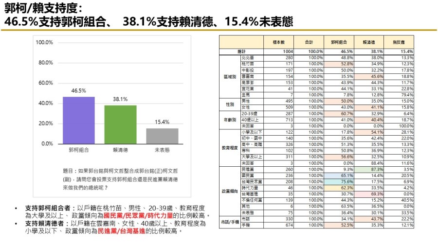 【匯流民調9月份第三週總統大選3-2】「郭柯配」或「柯郭配」足以抗衡賴清德 35