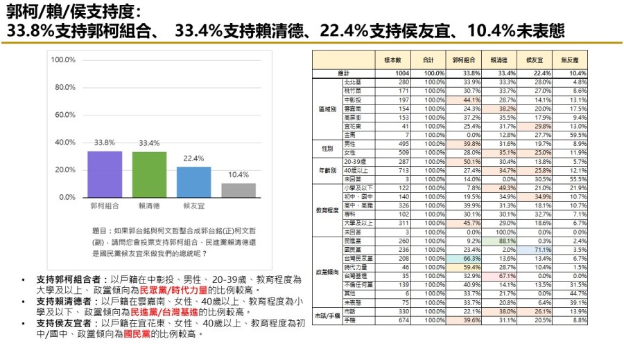 【匯流民調9月份第三週總統大選3-2】「郭柯配」或「柯郭配」足以抗衡賴清德 37