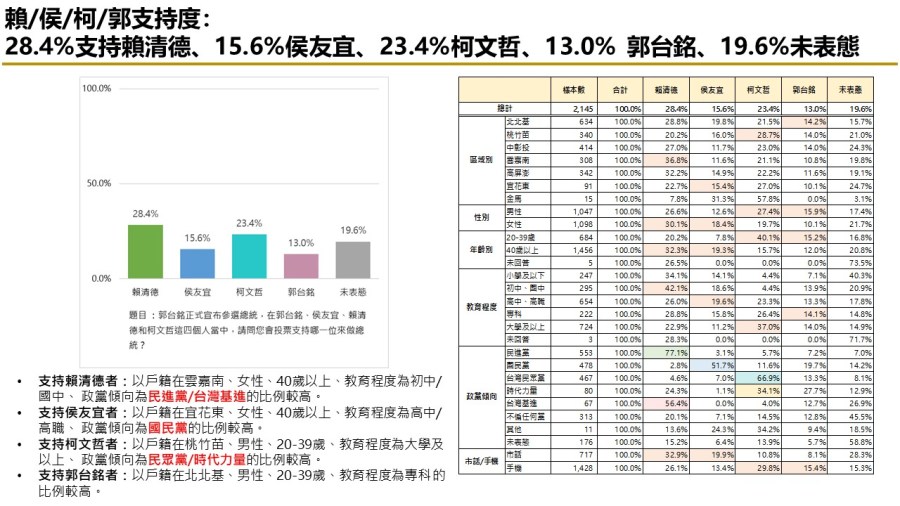 【匯流民調9月份第二週總統大選3-1】市話併手機調查 賴清德仍領先 與柯文哲差距5.0個百分點 侯友宜 郭台銘各擁支持者緊追 39