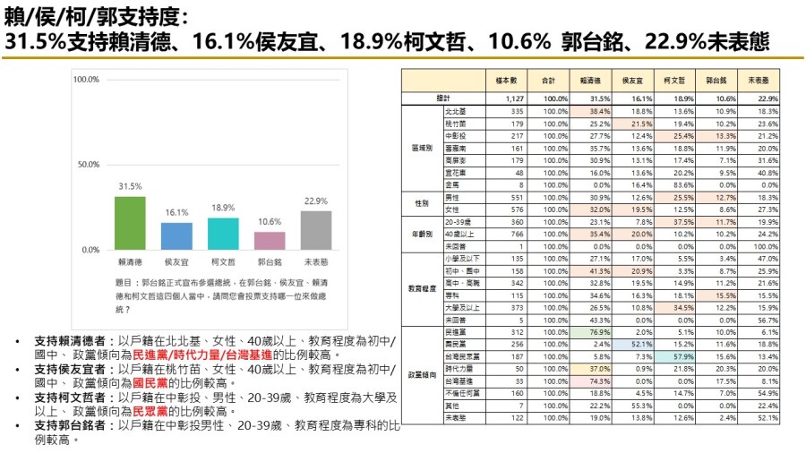 【匯流民調9月份第二週總統大選3-1】市話併手機調查 賴清德仍領先 與柯文哲差距5.0個百分點 侯友宜 郭台銘各擁支持者緊追 41