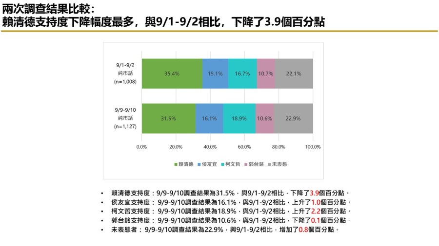 【匯流民調9月份第二週總統大選3-1】市話併手機調查 賴清德仍領先 與柯文哲差距5.0個百分點 侯友宜 郭台銘各擁支持者緊追 43